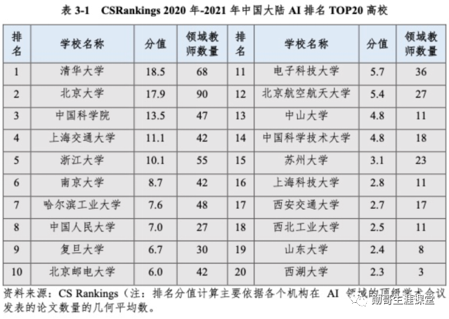 人工智能专业最好的学校（附：AI专业全国345所院校排名）-1