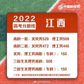 2022年全國各地高考分?jǐn)?shù)線匯總-1