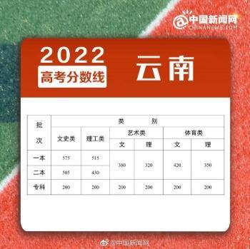 2022年全國各地高考分?jǐn)?shù)線匯總-1