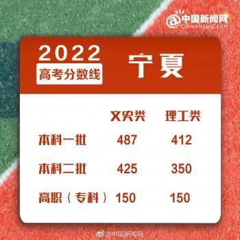 2022年全國各地高考分?jǐn)?shù)線匯總-1