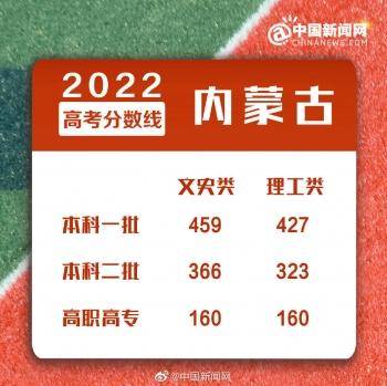 2022年全國各地高考分?jǐn)?shù)線匯總-1