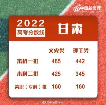 2022年全國各地高考分?jǐn)?shù)線匯總-1