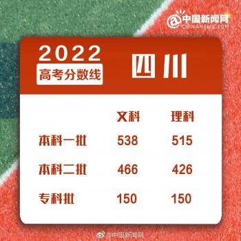 2022年全國各地高考分?jǐn)?shù)線匯總-1