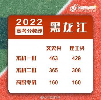 2022年全國各地高考分?jǐn)?shù)線匯總-1