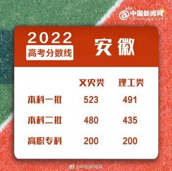 2022年全國各地高考分?jǐn)?shù)線匯總-1