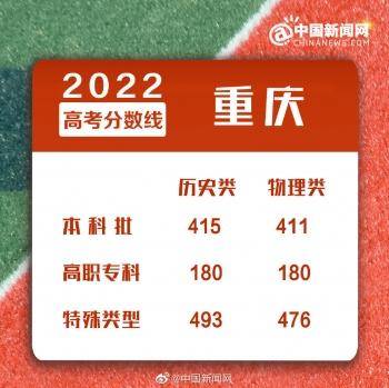 2022年全國各地高考分?jǐn)?shù)線匯總-1