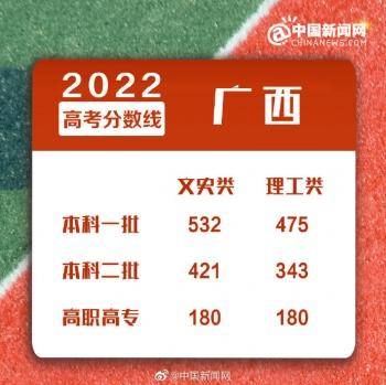 2022年全國各地高考分?jǐn)?shù)線匯總-1