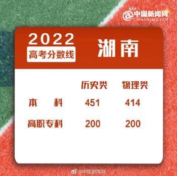 2022年全國各地高考分?jǐn)?shù)線匯總-1