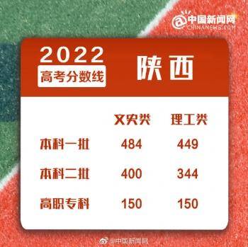 2022年全國各地高考分?jǐn)?shù)線匯總-1