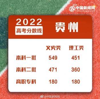 2022年全國各地高考分?jǐn)?shù)線匯總-1