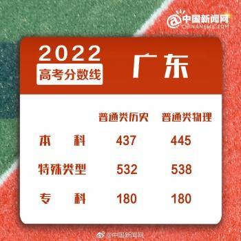 2022年全國各地高考分?jǐn)?shù)線匯總-1