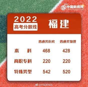 2022年全國各地高考分?jǐn)?shù)線匯總-1