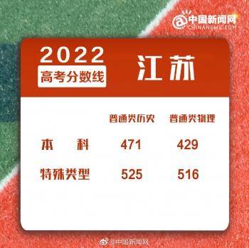 2022年全國各地高考分?jǐn)?shù)線匯總-1