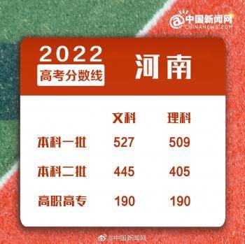 2022年全國各地高考分?jǐn)?shù)線匯總-1