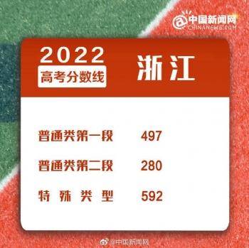 2022年全國各地高考分?jǐn)?shù)線匯總-1