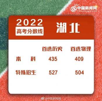 2022年全國各地高考分?jǐn)?shù)線匯總-1