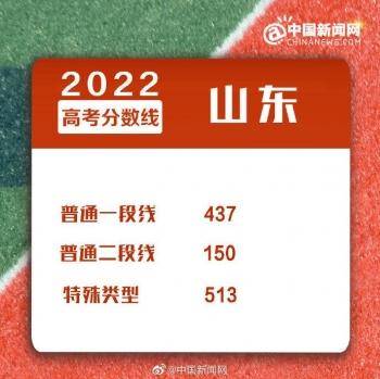 2022年全國各地高考分?jǐn)?shù)線匯總-1