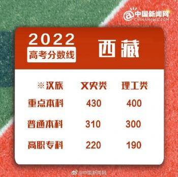 2022年全國各地高考分?jǐn)?shù)線匯總-1