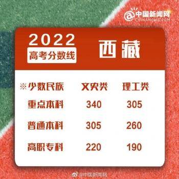 2022年全國各地高考分?jǐn)?shù)線匯總-1