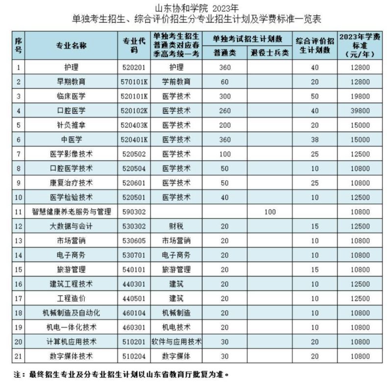 山东协和学院2023年单独招生综合评价招生简章-1