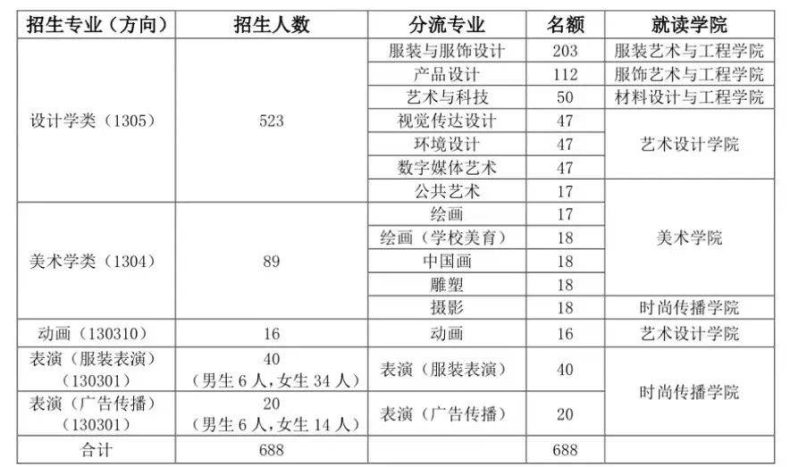 北京服装学院2023年艺术类本科专业招生简章发布-1