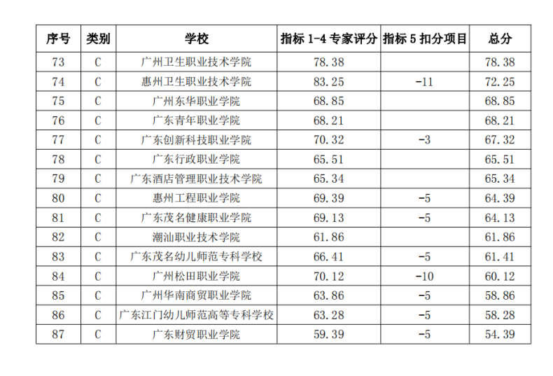 2022广东专科院校官方排名-广东最好高职学校-1