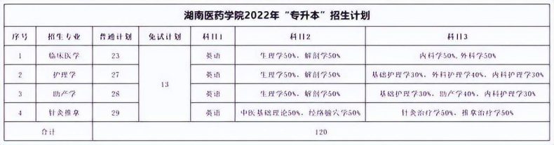 湖南专升本各院校考试科目汇总-1