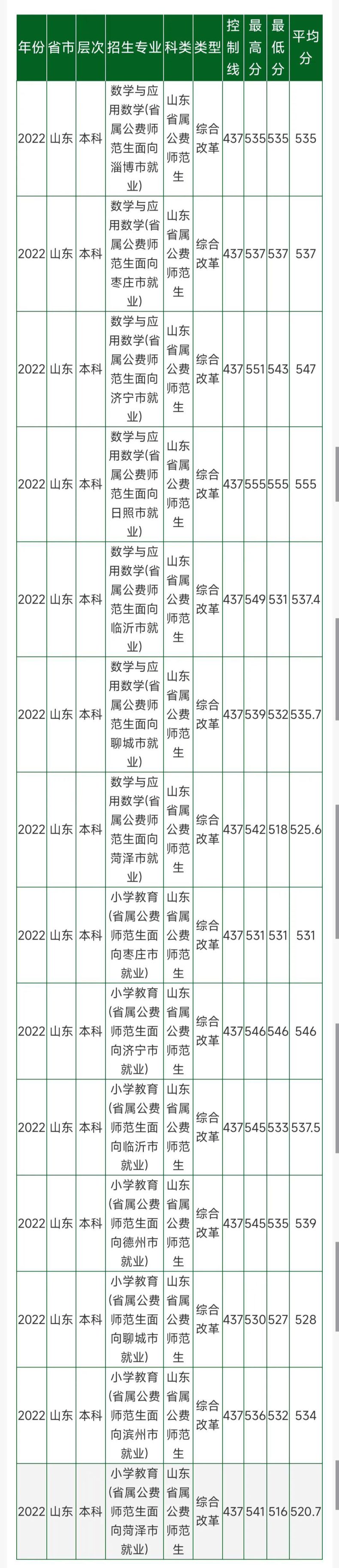 山東省2022年省屬公費師范生錄取分?jǐn)?shù)線-1