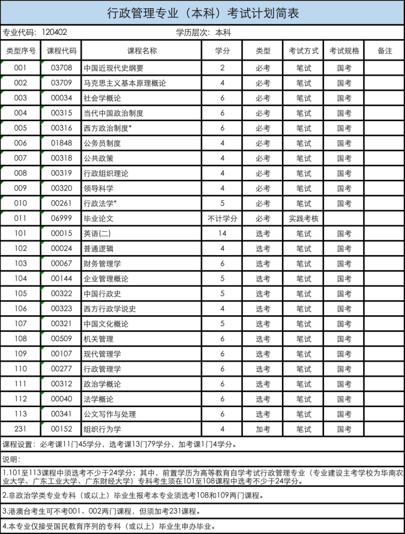 2023年广东省自学考试招生专业与考试计划-1