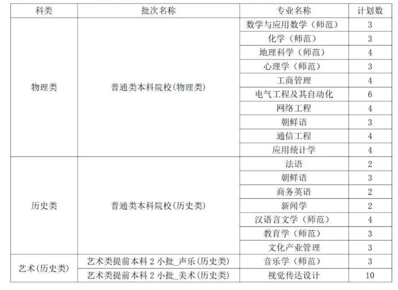 曲阜师范大学是一本还是二本（附：2022年招生计划）-1