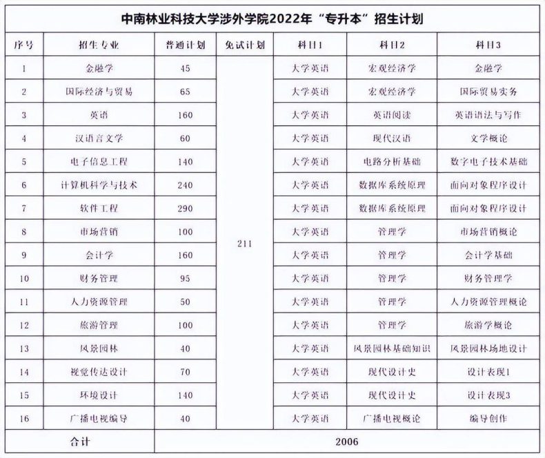 湖南专升本各院校考试科目汇总-1