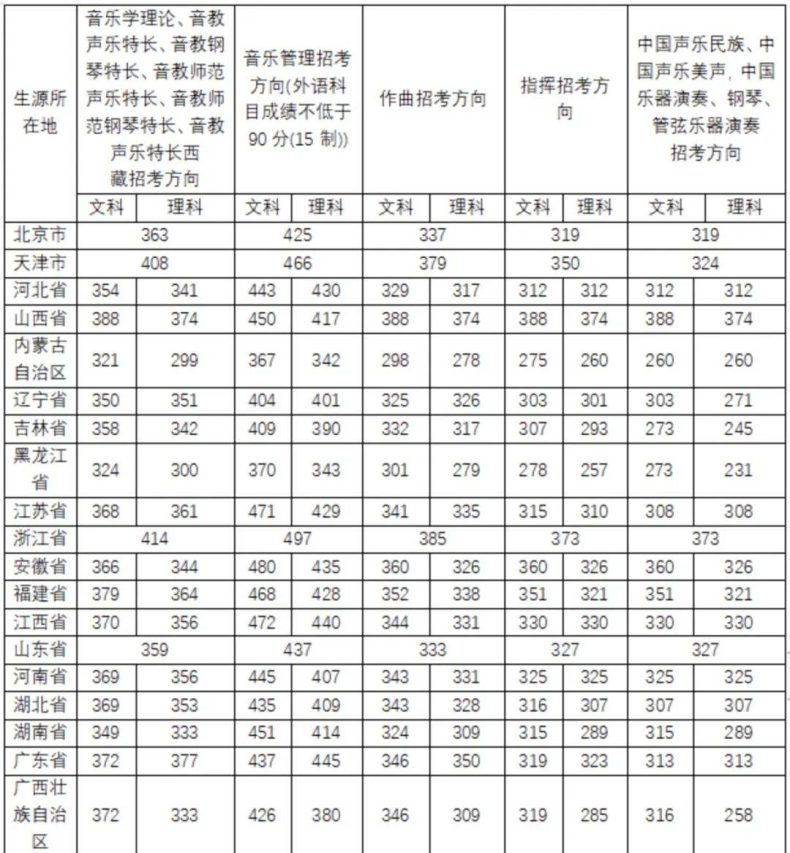 全国都有哪些“音乐学院”，它们2022年的分数线是多少-1