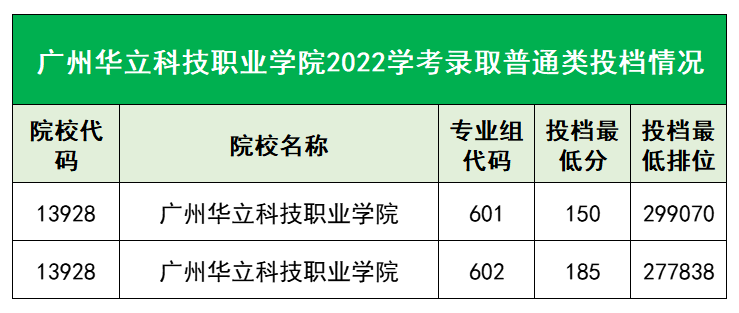 广州华立科技职业学院发布2023春季高考招生计划-1