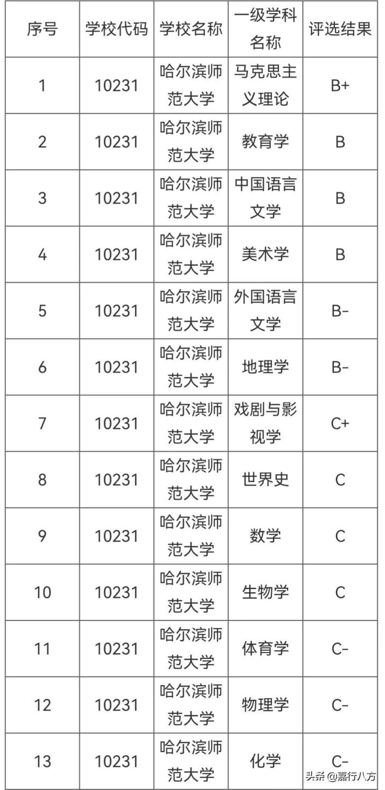 黑龙江省最好的师范大学是哪所？怎么选择怎么报考？-1