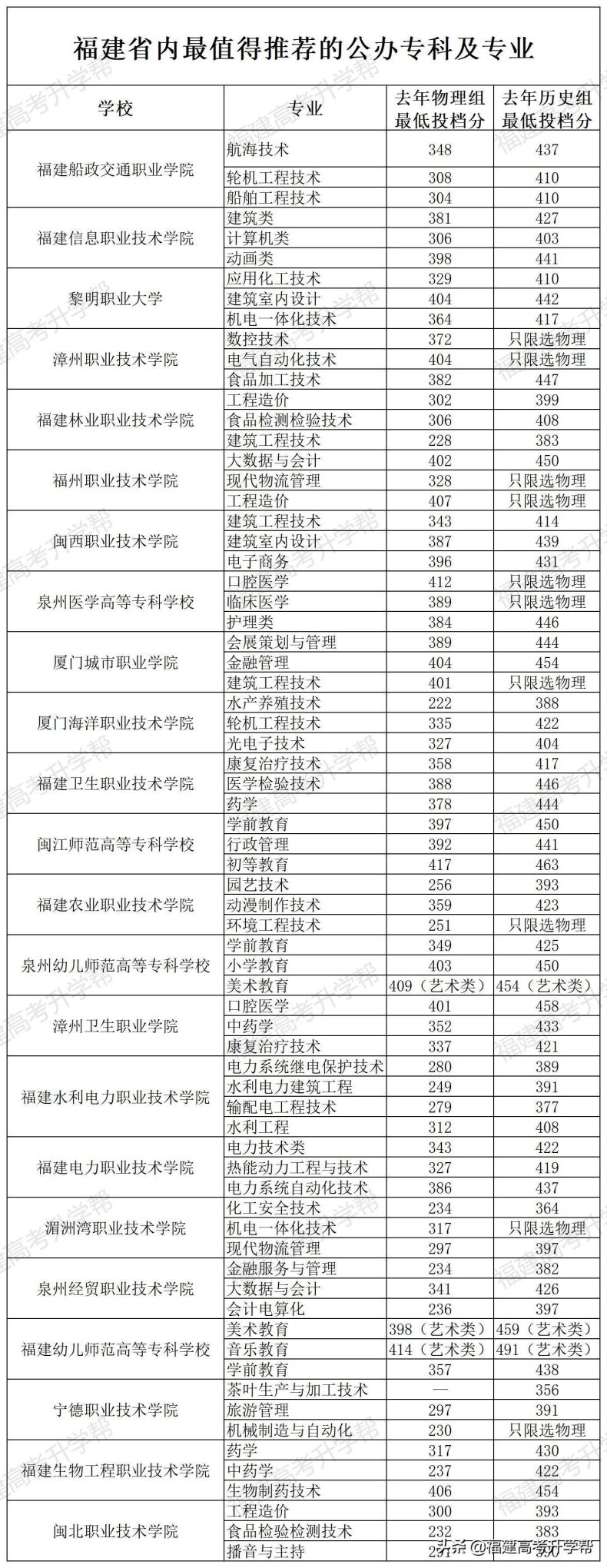 福州大专公办学校有哪些？哪些专业值得推荐？-1