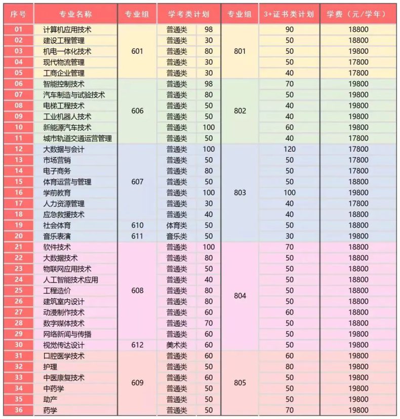 廣東省已有8校公布23年3+證書招生計劃！-1