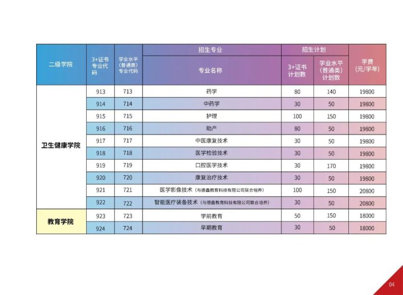 广州华夏职业学院2023年3+证书招生计划公布-1