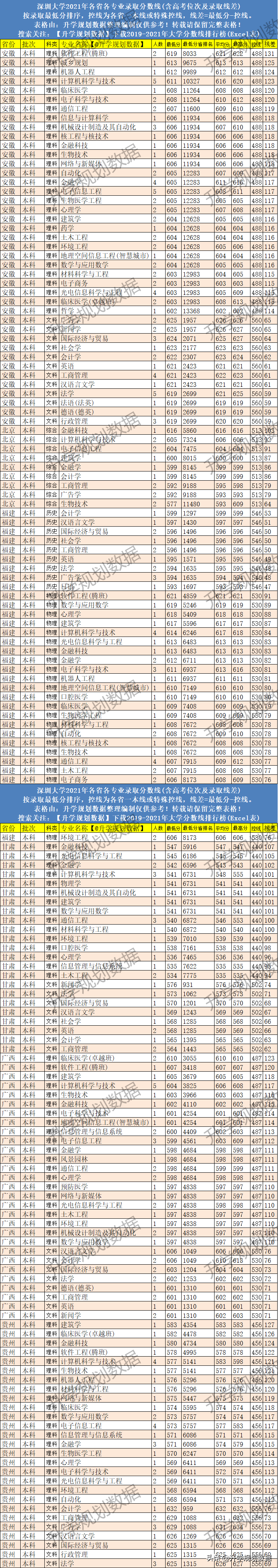 深圳大學(xué)有哪些專(zhuān)業(yè)，錄取分?jǐn)?shù)線是多少-1