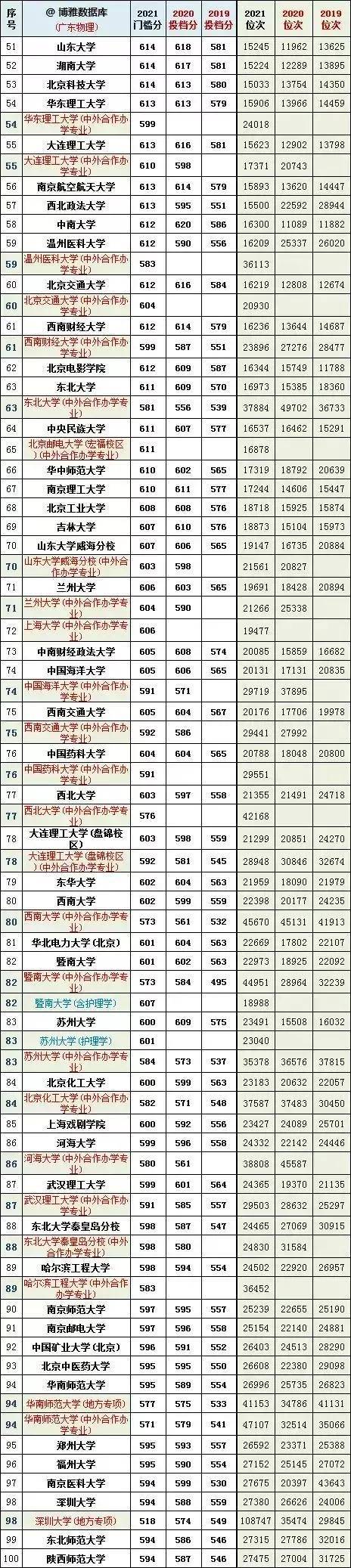 广东近三年一本分数线（附：全国各个大学在广东录取分数线）-1