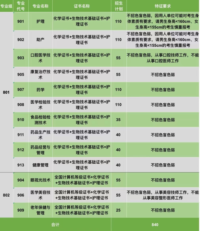 惠州卫生职业技术学院：白衣天使摇篮，163分可读-1