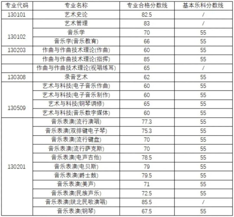 全国都有哪些“音乐学院”，它们2022年的分数线是多少-1