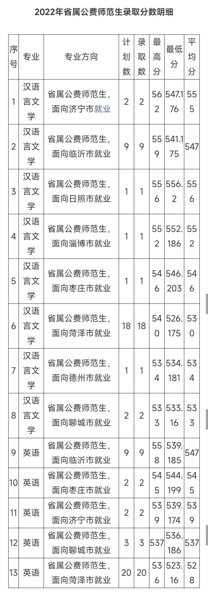 山東省2022年省屬公費師范生錄取分?jǐn)?shù)線-1