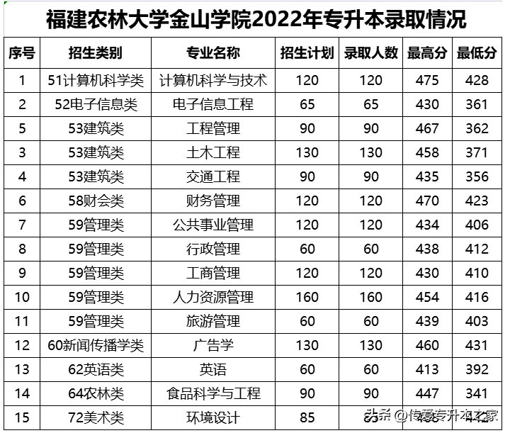 福建專升本可以考哪些學(xué)校？各院校最低錄取分?jǐn)?shù)線是多少？-1