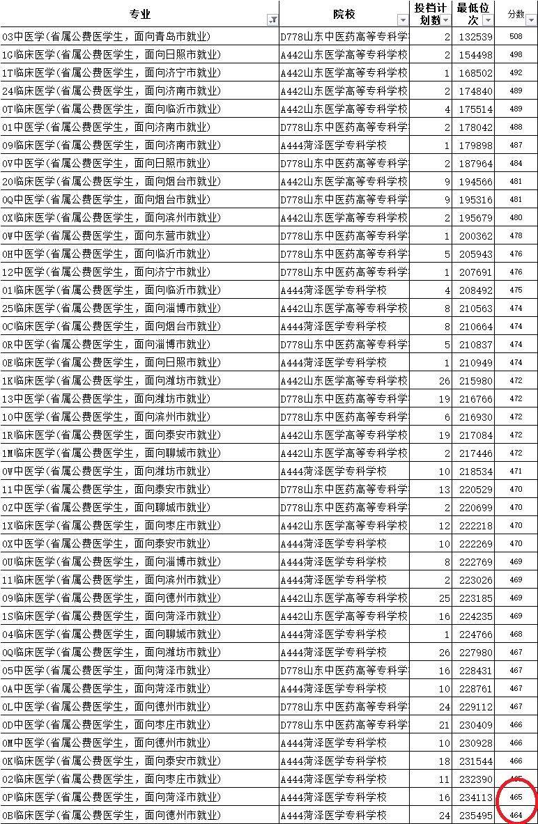 山东省大专录取分数线是多少？各院校主打专业有哪些？-1