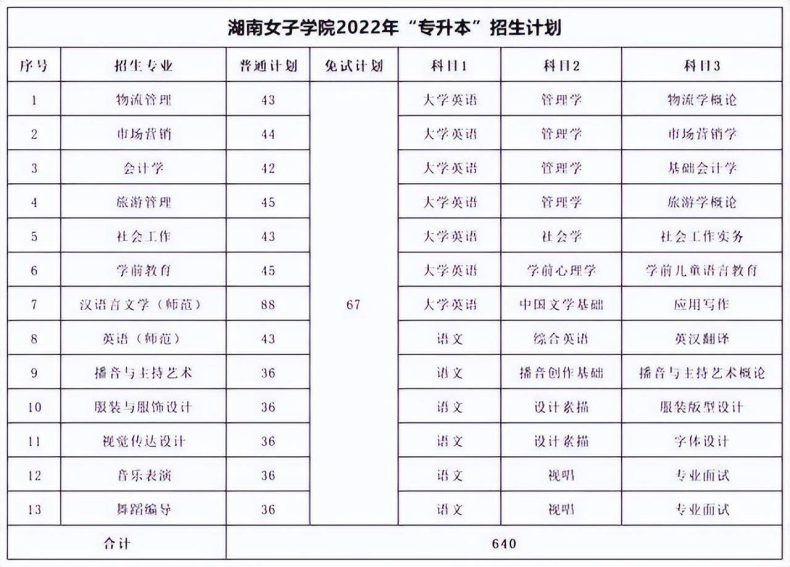 湖南专升本各院校考试科目汇总-1