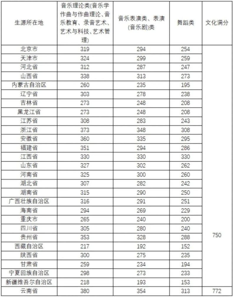 全国都有哪些“音乐学院”，它们2022年的分数线是多少-1