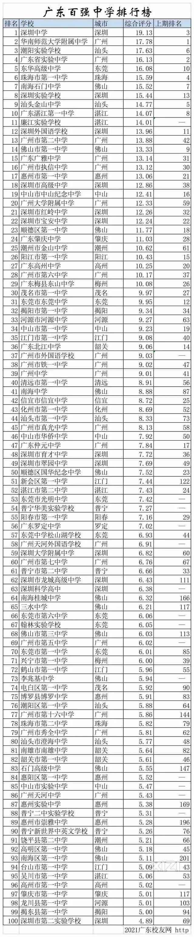 广东百强中学排名-广东省最好的高中学校-1