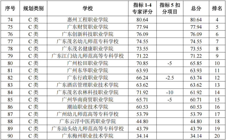 广东高职高考学校排名-2022年招生计划是多少-1