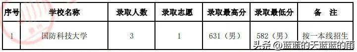 2022年各省份军校录取分数出炉！-1