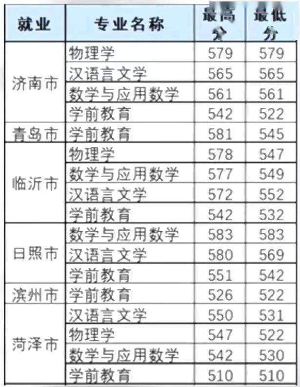 山東省2022年省屬公費師范生錄取分?jǐn)?shù)線-1